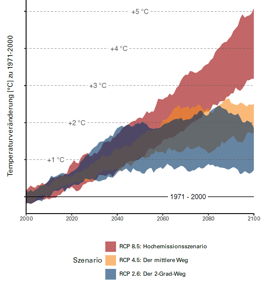 Sommermitteltemperatur in Baden-Württemberg: Zukunftsszenarien sowie Warming Levels.